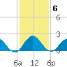 Little Pottsburg Creek tide chart for Monday, December 6, 2021