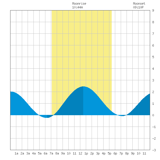 Little Pottsburg Creek tide chart for Tuesday, December 7, 2021