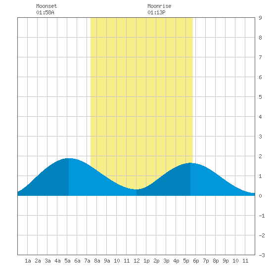 Little Pottsburg Creek tide chart for Tuesday, January 11, 2022