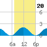 Little Pottsburg Creek tide chart for Thursday, January 20, 2022