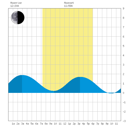 Little Pottsburg Creek tide chart for Tuesday, January 25, 2022