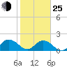 Little Pottsburg Creek tide chart for Tuesday, January 25, 2022