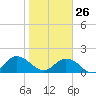 Little Pottsburg Creek tide chart for Wednesday, January 26, 2022