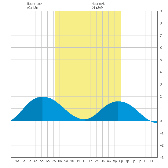 Little Pottsburg Creek tide chart for Thursday, January 27, 2022
