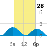 Little Pottsburg Creek tide chart for Friday, January 28, 2022