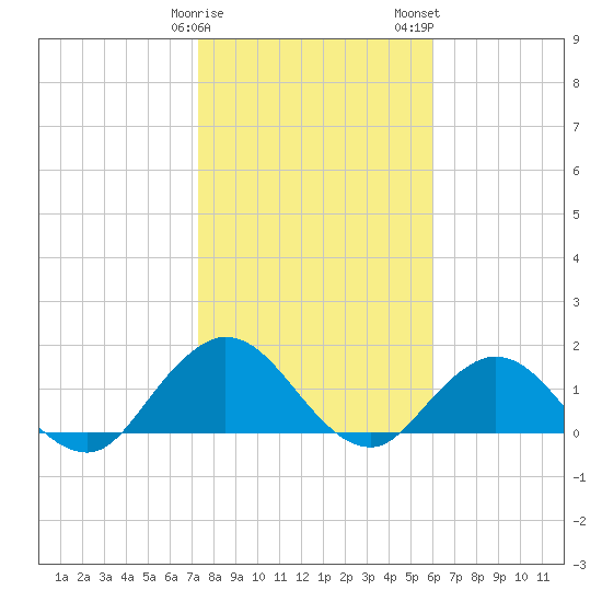 Little Pottsburg Creek tide chart for Sunday, January 30, 2022
