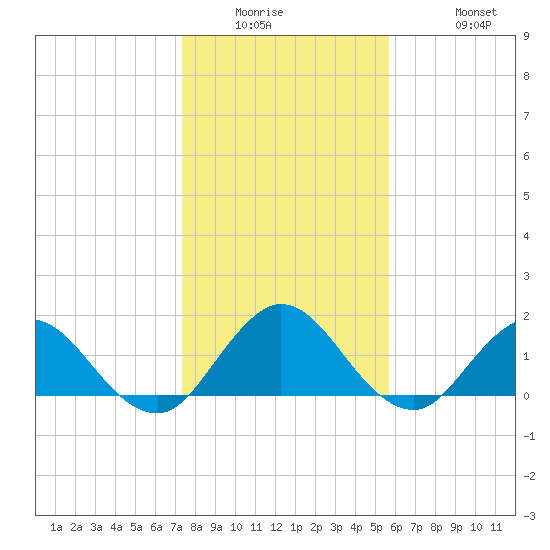 Little Pottsburg Creek tide chart for Wednesday, January 5, 2022