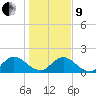 Little Pottsburg Creek tide chart for Sunday, January 9, 2022