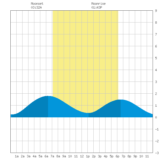 Little Pottsburg Creek tide chart for Friday, February 11, 2022