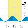 Little Pottsburg Creek tide chart for Thursday, February 17, 2022