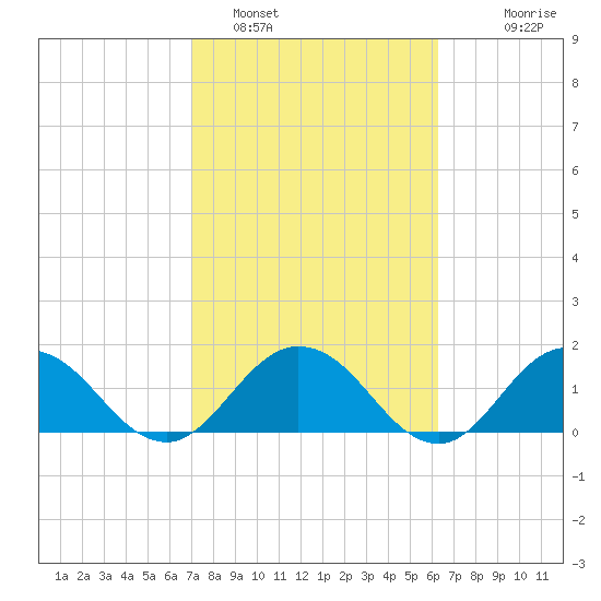 Little Pottsburg Creek tide chart for Saturday, February 19, 2022