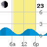 Little Pottsburg Creek tide chart for Wednesday, February 23, 2022