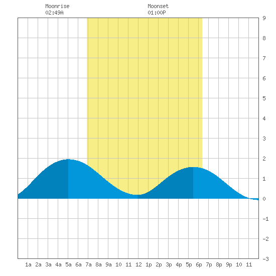 Little Pottsburg Creek tide chart for Friday, February 25, 2022