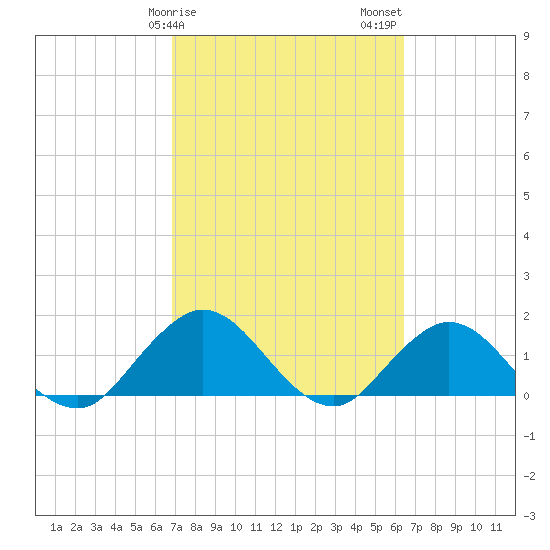 Little Pottsburg Creek tide chart for Monday, February 28, 2022