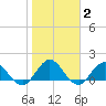 Little Pottsburg Creek tide chart for Wednesday, February 2, 2022
