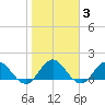 Little Pottsburg Creek tide chart for Thursday, February 3, 2022