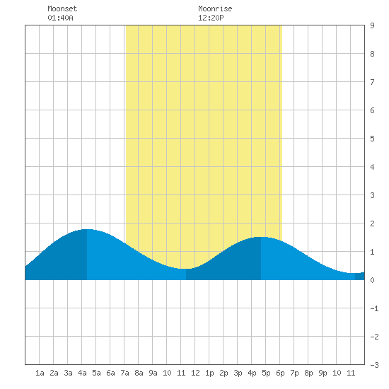Little Pottsburg Creek tide chart for Wednesday, February 9, 2022