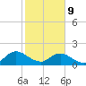 Little Pottsburg Creek tide chart for Wednesday, February 9, 2022