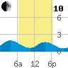 Little Pottsburg Creek tide chart for Thursday, March 10, 2022
