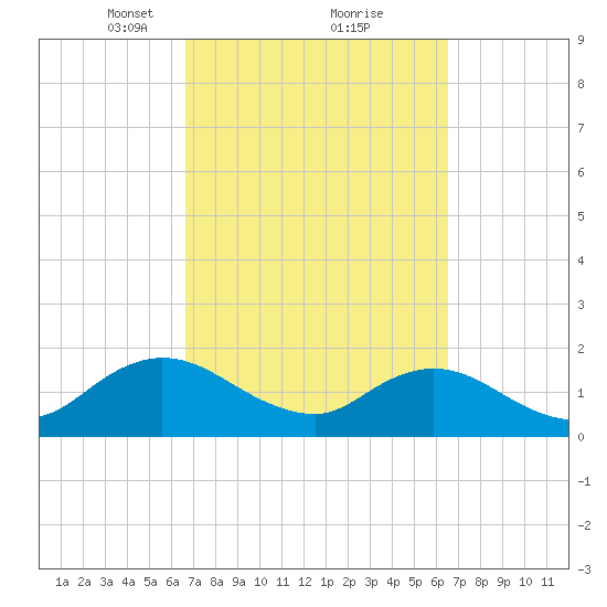 Little Pottsburg Creek tide chart for Saturday, March 12, 2022