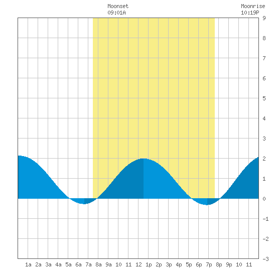 Little Pottsburg Creek tide chart for Sunday, March 20, 2022