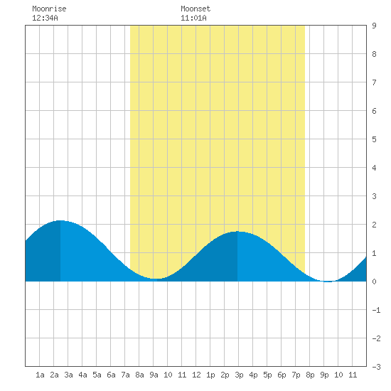Little Pottsburg Creek tide chart for Wednesday, March 23, 2022