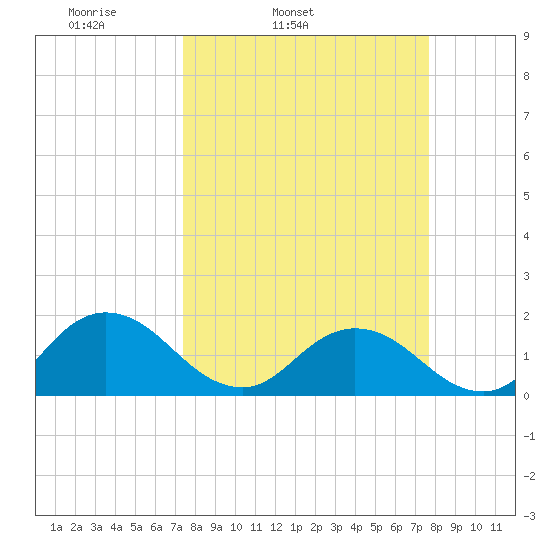 Little Pottsburg Creek tide chart for Thursday, March 24, 2022