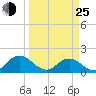 Little Pottsburg Creek tide chart for Friday, March 25, 2022