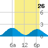 Little Pottsburg Creek tide chart for Saturday, March 26, 2022