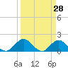 Little Pottsburg Creek tide chart for Monday, March 28, 2022