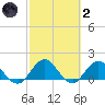Little Pottsburg Creek tide chart for Wednesday, March 2, 2022