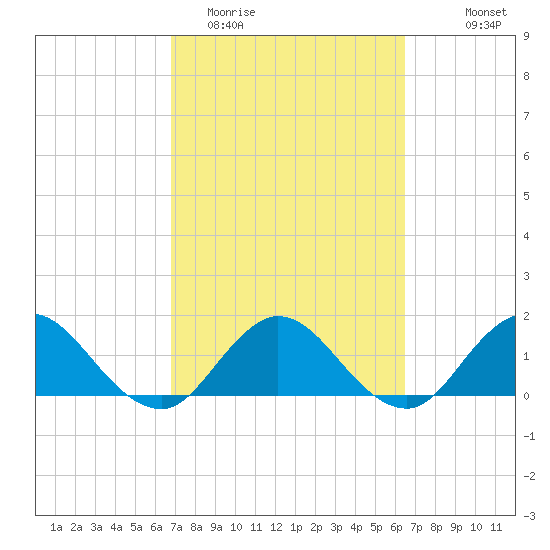 Little Pottsburg Creek tide chart for Saturday, March 5, 2022