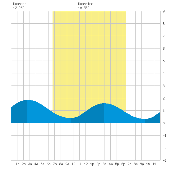 Little Pottsburg Creek tide chart for Wednesday, March 9, 2022