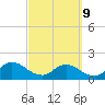 Little Pottsburg Creek tide chart for Wednesday, March 9, 2022