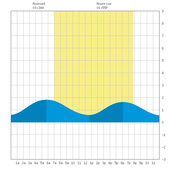 Little Pottsburg Creek tide chart for Sunday, April 10, 2022