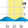 Little Pottsburg Creek tide chart for Sunday, April 10, 2022