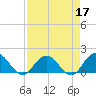 Little Pottsburg Creek tide chart for Sunday, April 17, 2022
