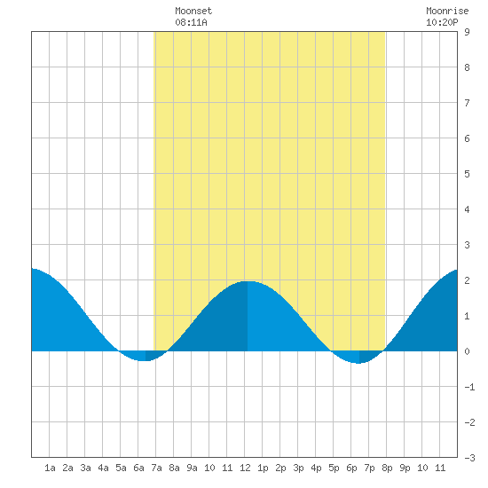 Little Pottsburg Creek tide chart for Monday, April 18, 2022