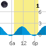 Little Pottsburg Creek tide chart for Friday, April 1, 2022