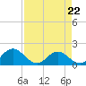 Little Pottsburg Creek tide chart for Friday, April 22, 2022