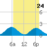 Little Pottsburg Creek tide chart for Sunday, April 24, 2022