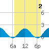 Little Pottsburg Creek tide chart for Saturday, April 2, 2022
