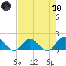 Little Pottsburg Creek tide chart for Saturday, April 30, 2022