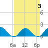 Little Pottsburg Creek tide chart for Sunday, April 3, 2022