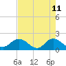 Little Pottsburg Creek tide chart for Wednesday, May 11, 2022