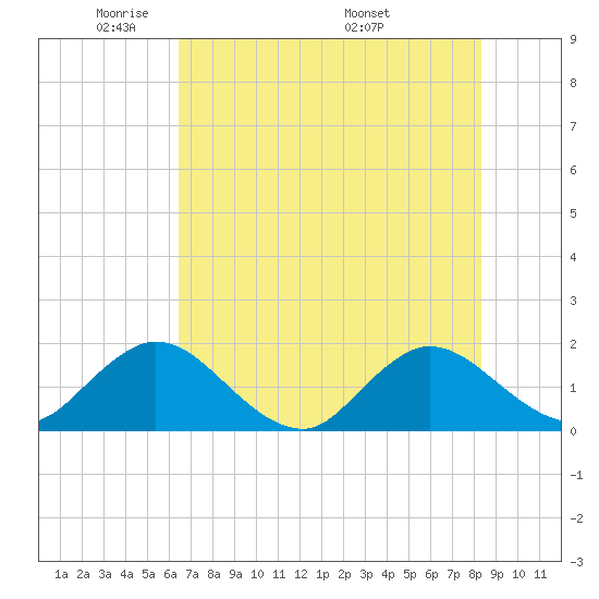 Little Pottsburg Creek tide chart for Monday, May 23, 2022