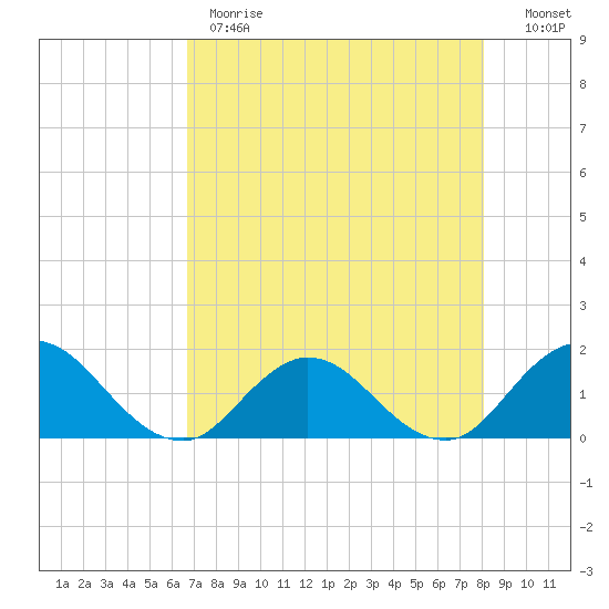 Little Pottsburg Creek tide chart for Monday, May 2, 2022