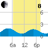Little Pottsburg Creek tide chart for Sunday, May 8, 2022