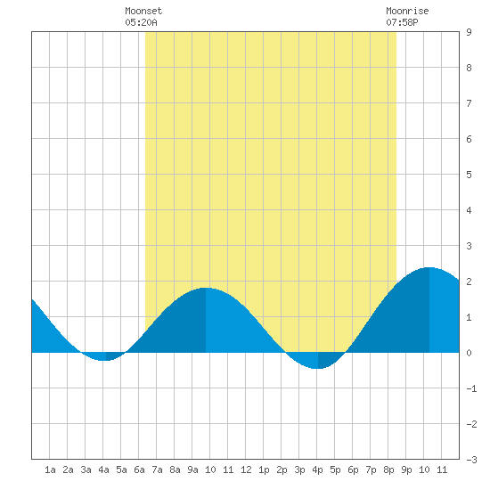 Little Pottsburg Creek tide chart for Monday, June 13, 2022