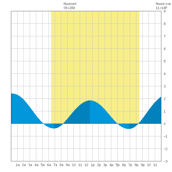 Little Pottsburg Creek tide chart for Thursday, June 16, 2022